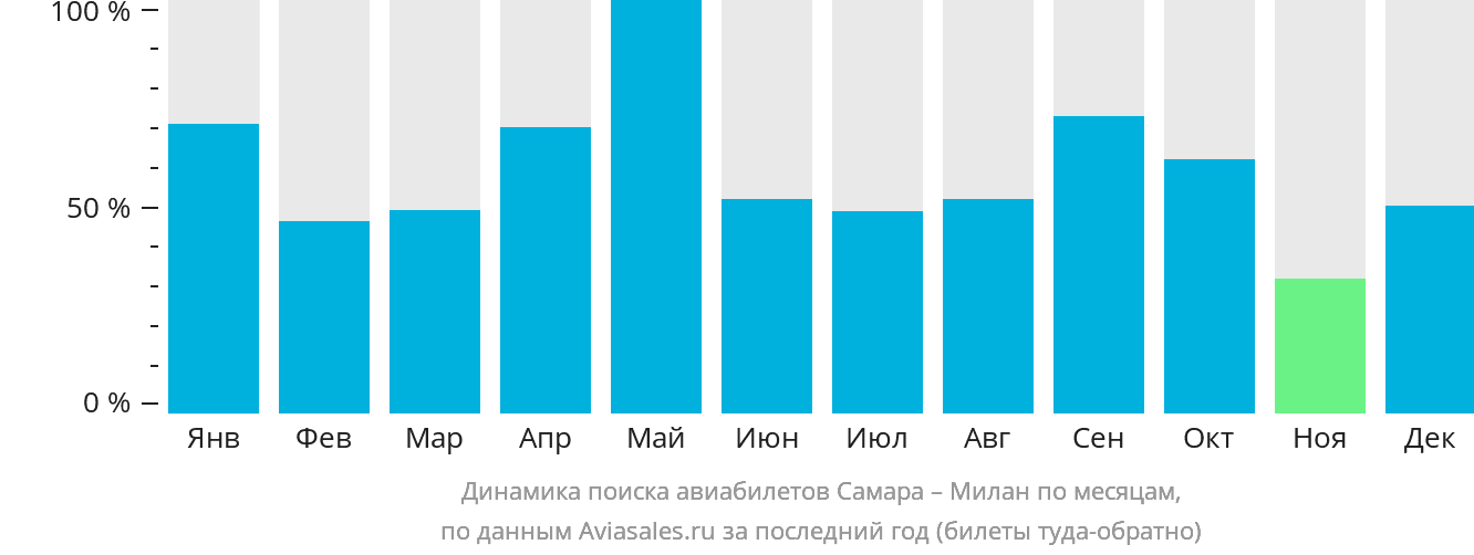 Динамика поиска авиабилетов из Самары в Милан по месяцам