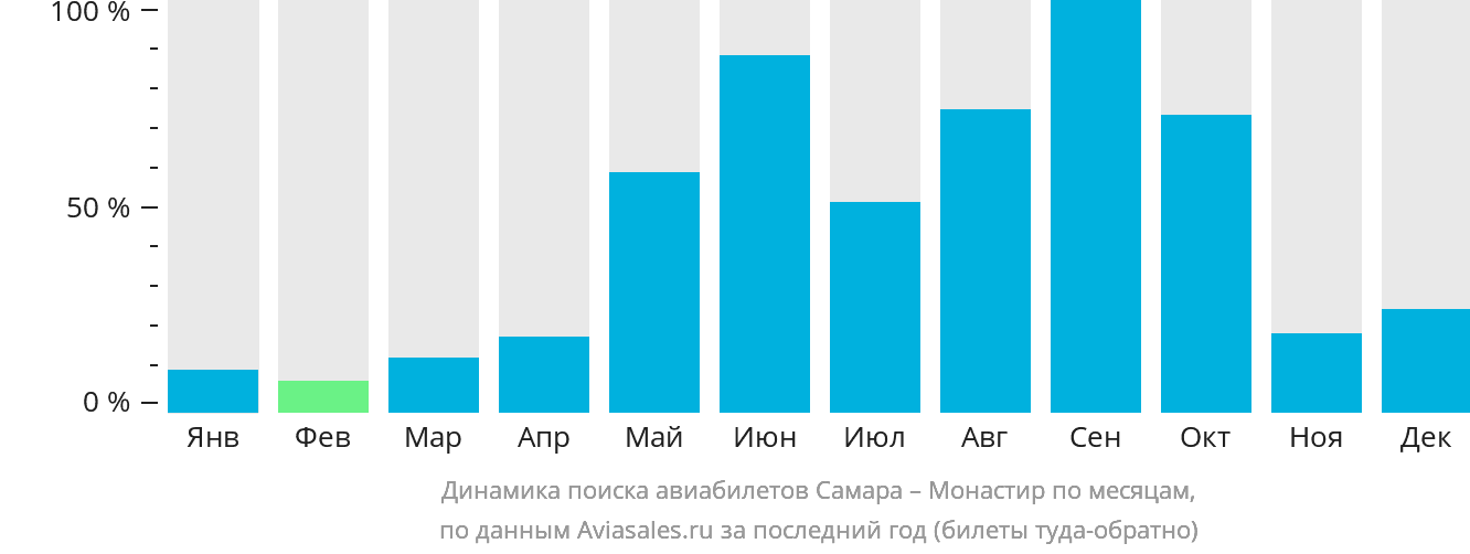 Динамика поиска авиабилетов из Самары в Монастир по месяцам