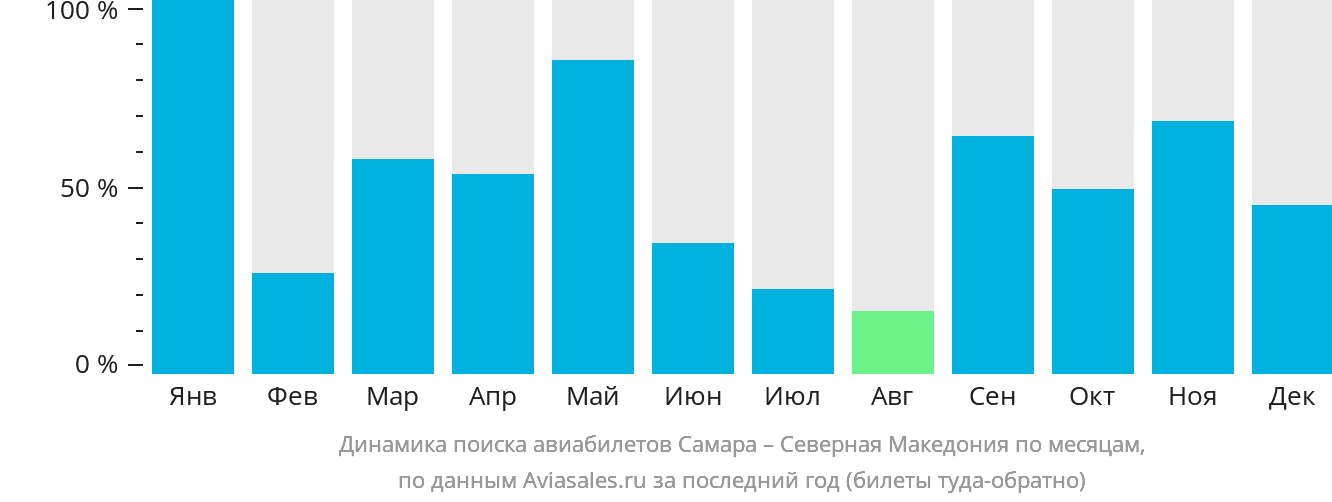 Динамика поиска авиабилетов из Самары в Северную Македонию по месяцам