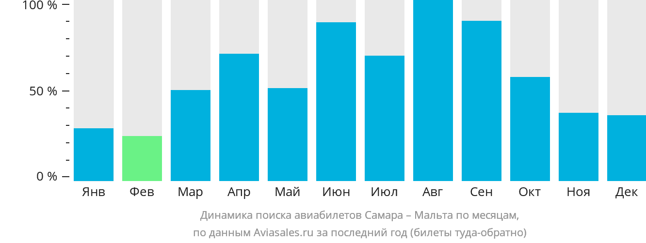 Динамика поиска авиабилетов из Самары на Мальту по месяцам