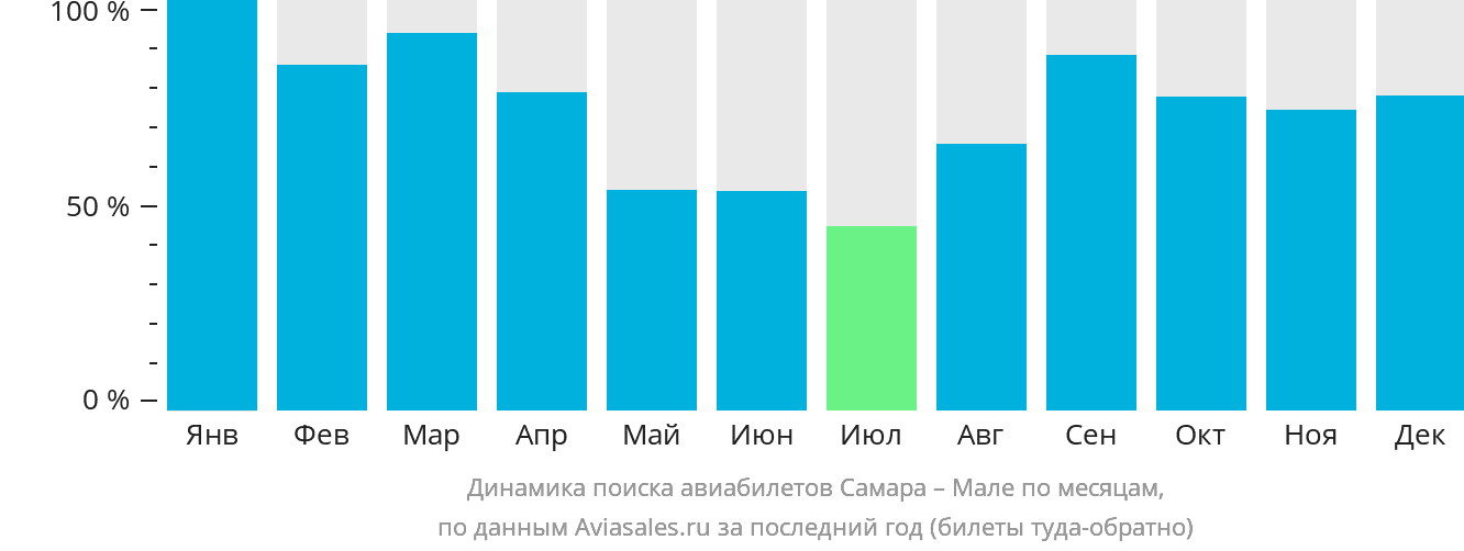 Динамика поиска авиабилетов из Самары в Мале по месяцам