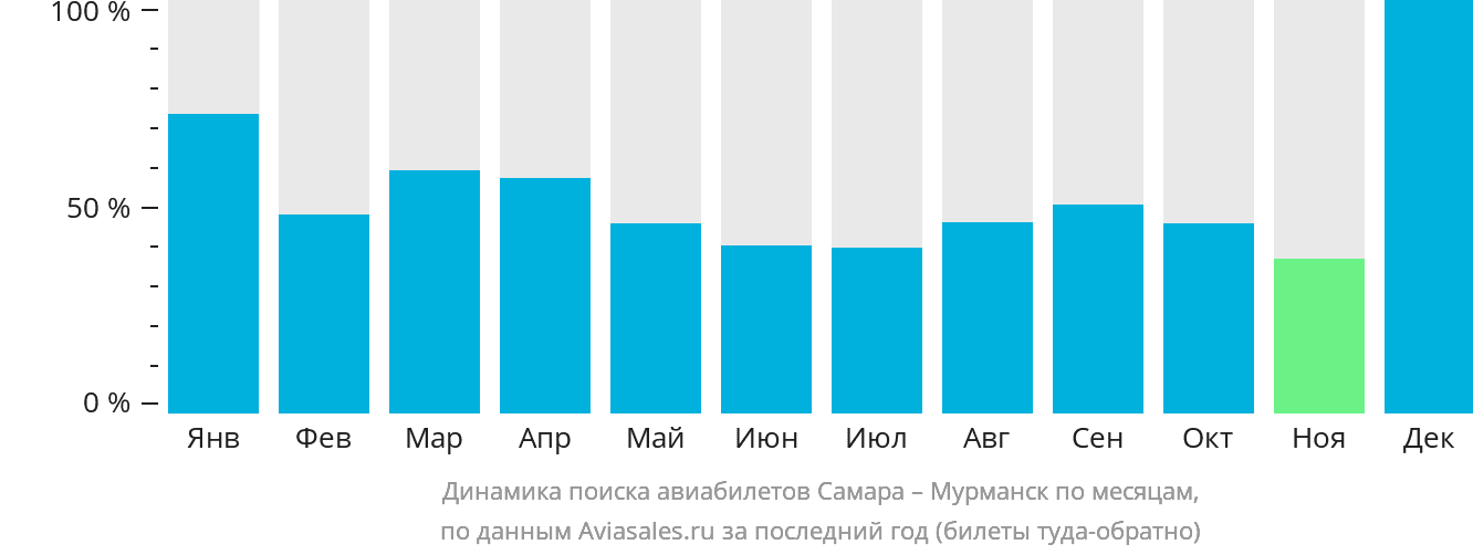 Динамика поиска авиабилетов из Самары в Мурманск по месяцам