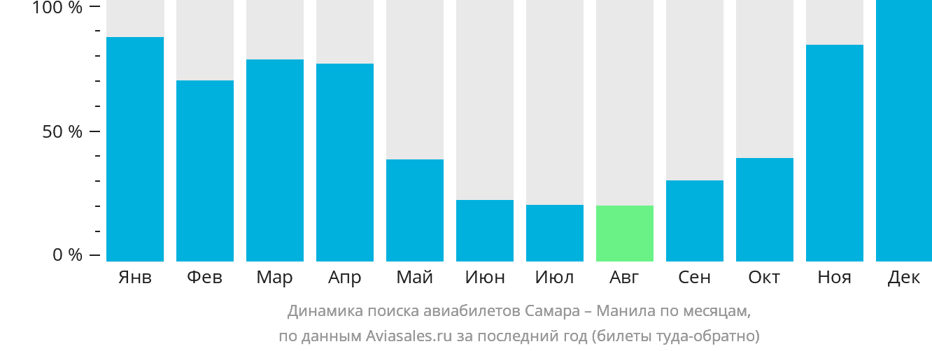 Динамика поиска авиабилетов из Самары в Манилу по месяцам