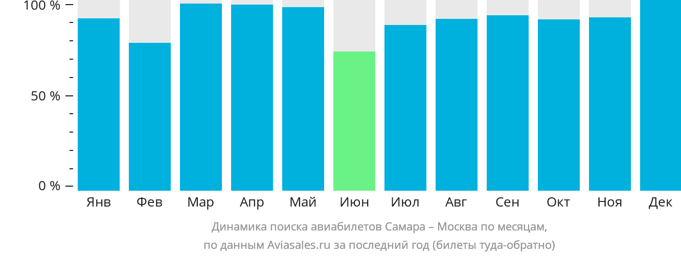 Динамика поиска авиабилетов из Самары в Москву по месяцам