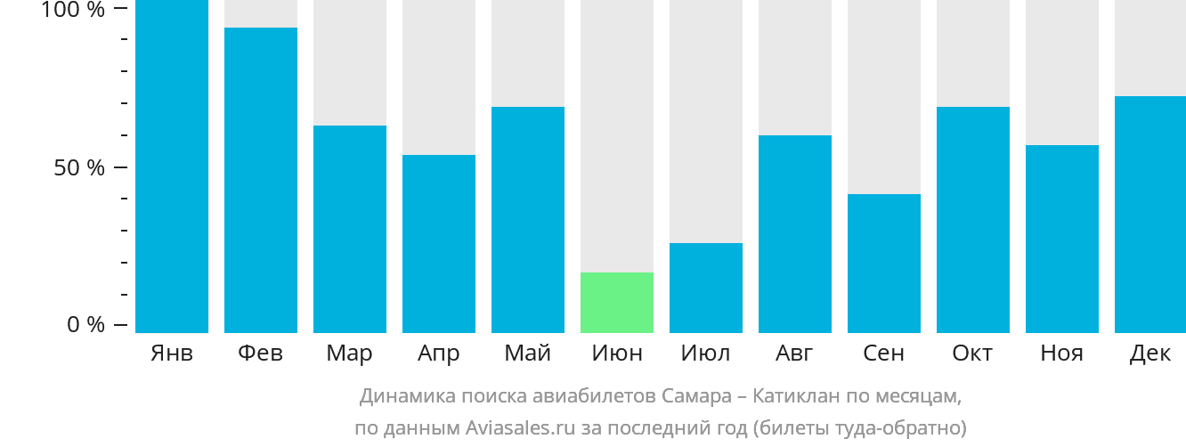 Динамика поиска авиабилетов из Самары в Катиклан по месяцам