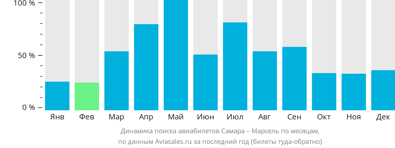 Динамика поиска авиабилетов из Самары в Марсель по месяцам