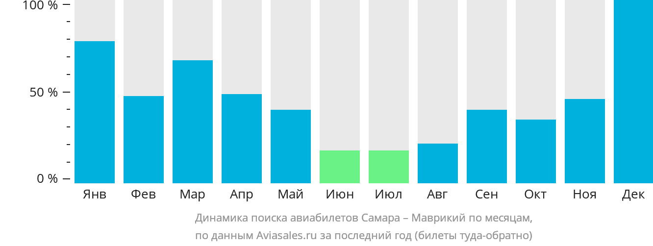 Динамика поиска авиабилетов из Самары в Маврикий по месяцам