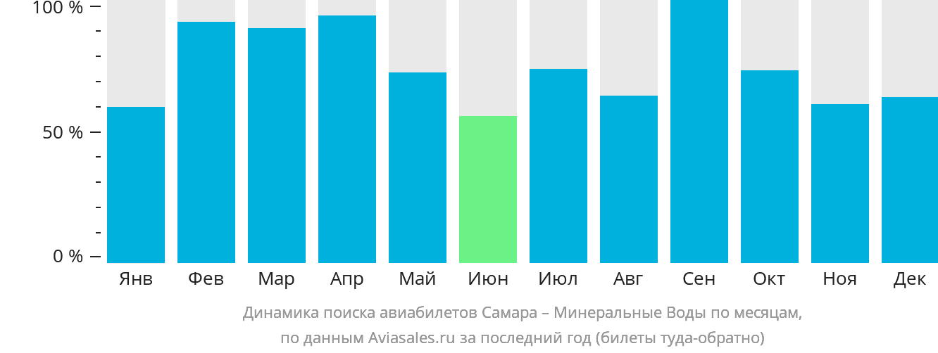 Динамика поиска авиабилетов из Самары в Минеральные Воды по месяцам