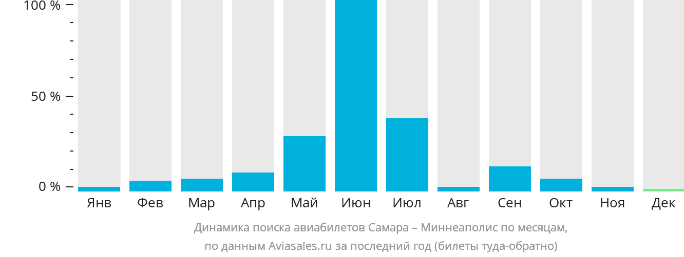 Динамика поиска авиабилетов из Самары в Миннеаполис по месяцам