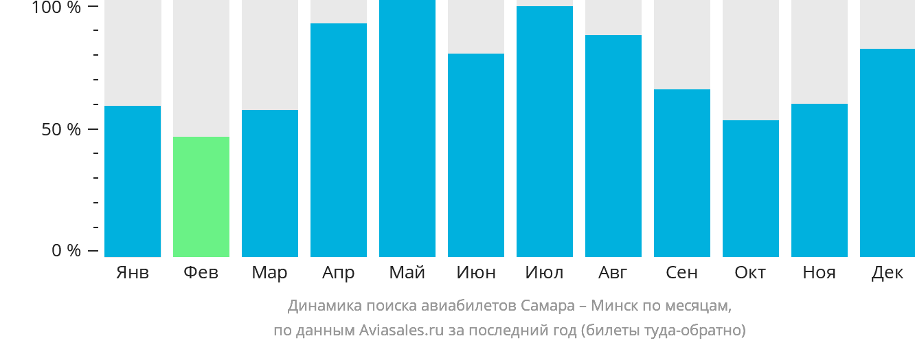 Динамика поиска авиабилетов из Самары в Минск по месяцам