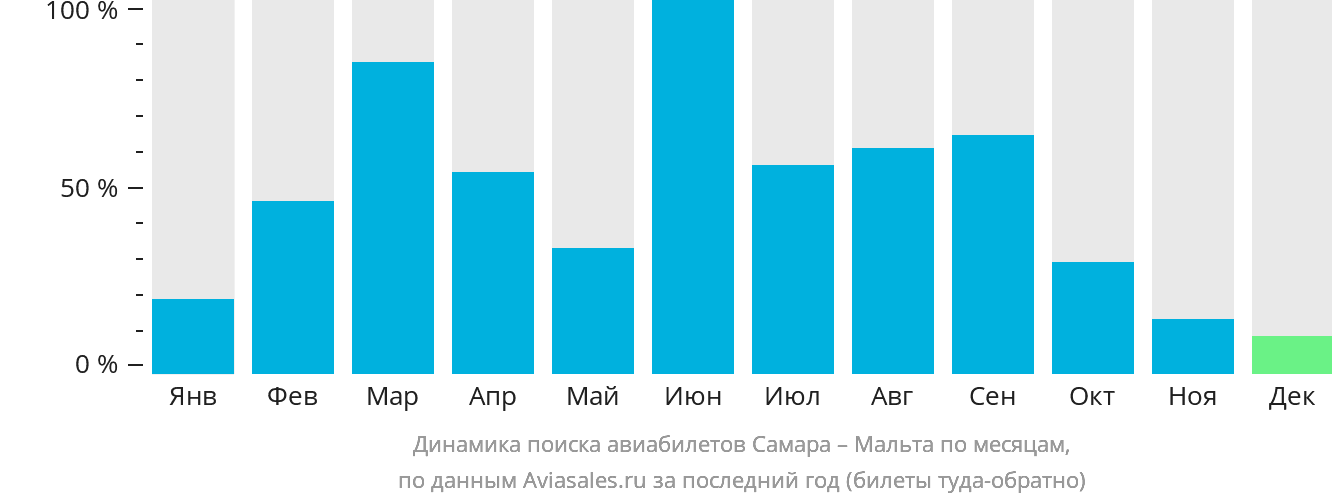 Динамика поиска авиабилетов из Самары на Мальту по месяцам