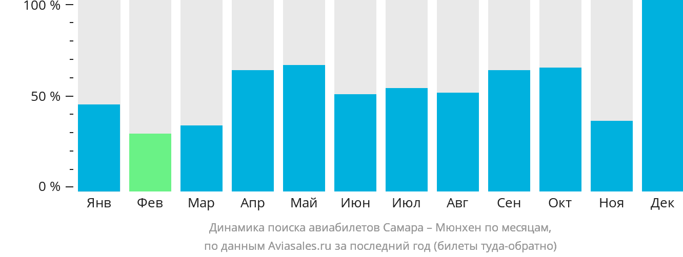 Динамика поиска авиабилетов из Самары в Мюнхен по месяцам