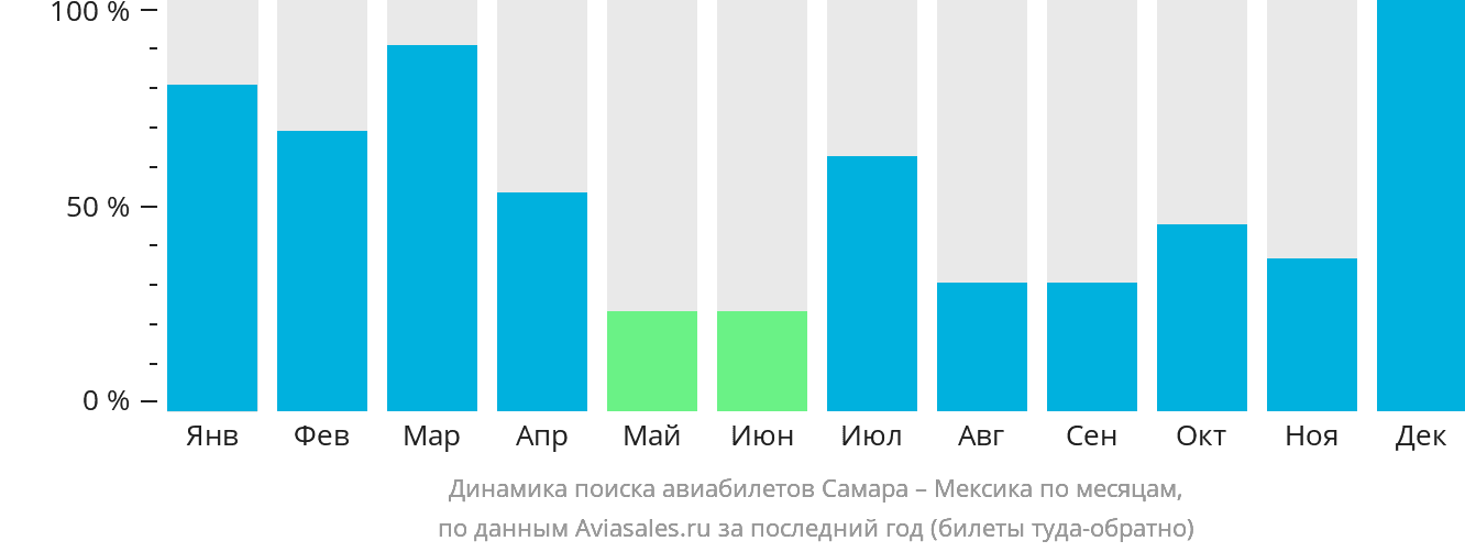 Динамика поиска авиабилетов из Самары в Мексику по месяцам