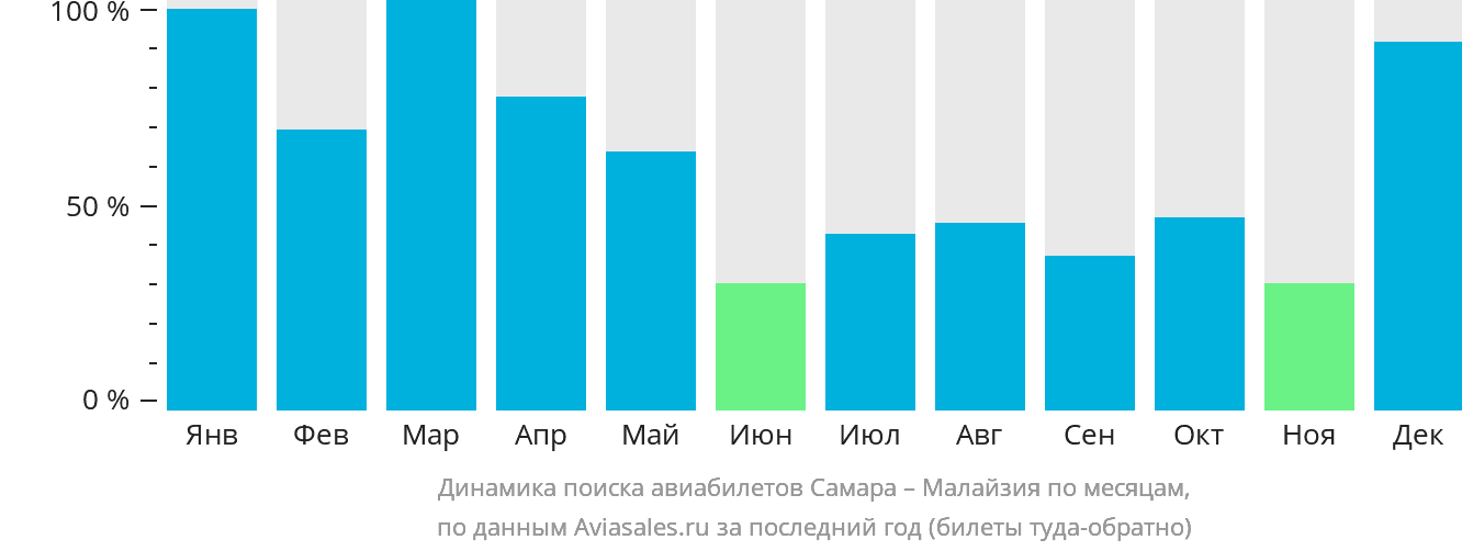 Динамика поиска авиабилетов из Самары в Малайзию по месяцам