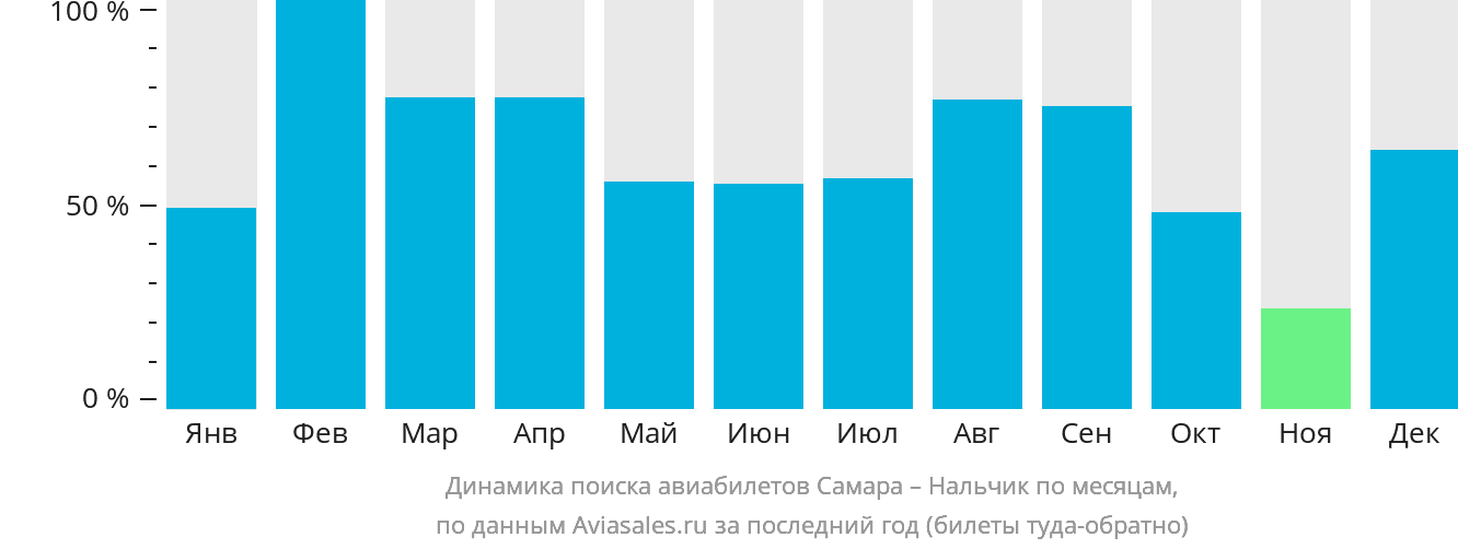 Динамика поиска авиабилетов из Самары в Нальчик по месяцам