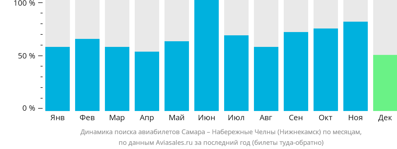 Динамика поиска авиабилетов из Самары в Набережные Челны (Нижнекамск) по месяцам