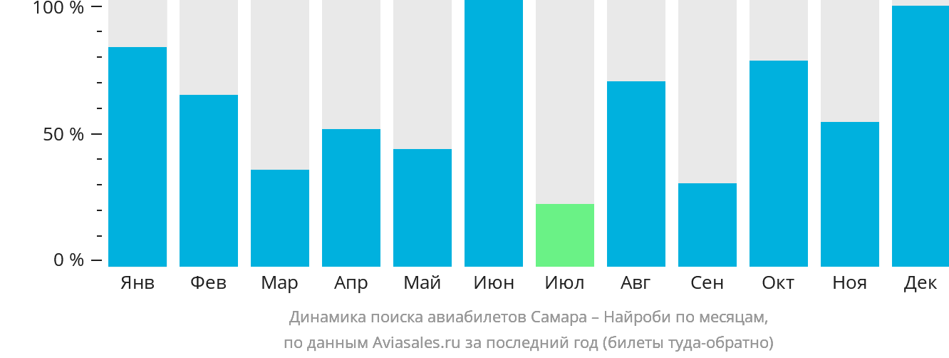 Динамика поиска авиабилетов из Самары в Найроби по месяцам
