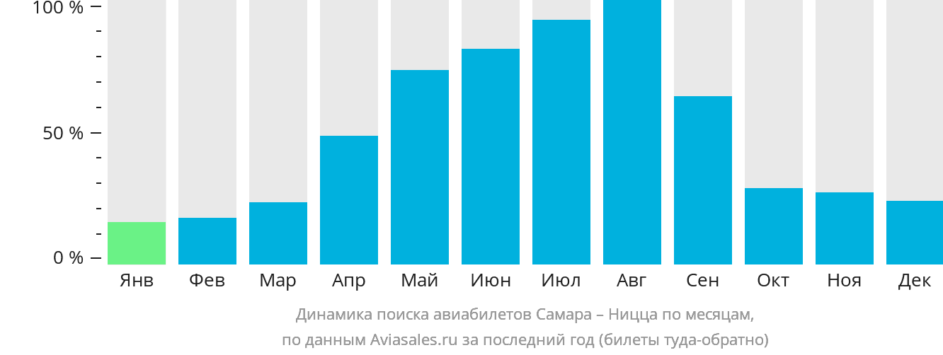 Динамика поиска авиабилетов из Самары в Ниццу по месяцам