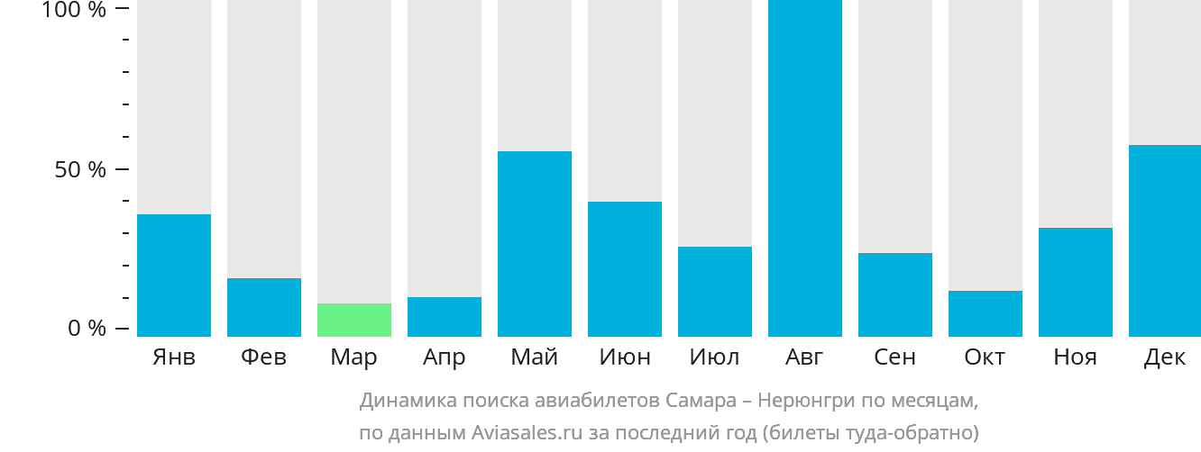 Динамика поиска авиабилетов из Самары в Нерюнгри по месяцам