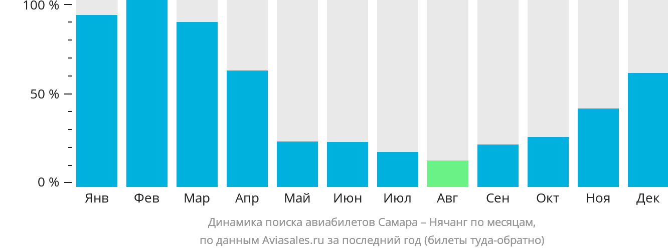 Динамика поиска авиабилетов из Самары в Нячанг по месяцам