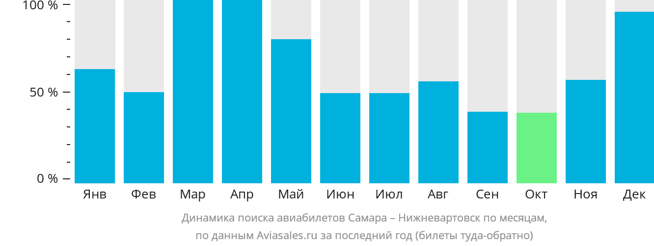 Динамика поиска авиабилетов из Самары в Нижневартовск по месяцам