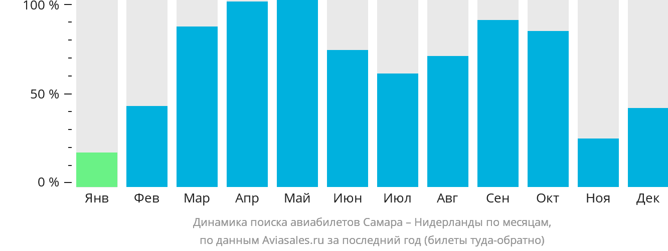 Динамика поиска авиабилетов из Самары в Нидерланды по месяцам