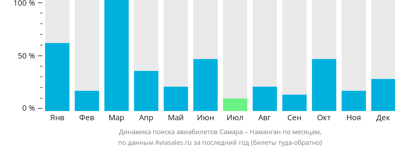 Динамика поиска авиабилетов из Самары в Наманган по месяцам