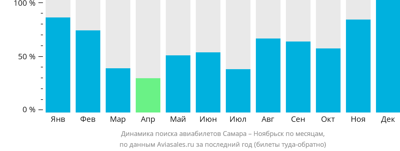 Динамика поиска авиабилетов из Самары в Ноябрьск по месяцам