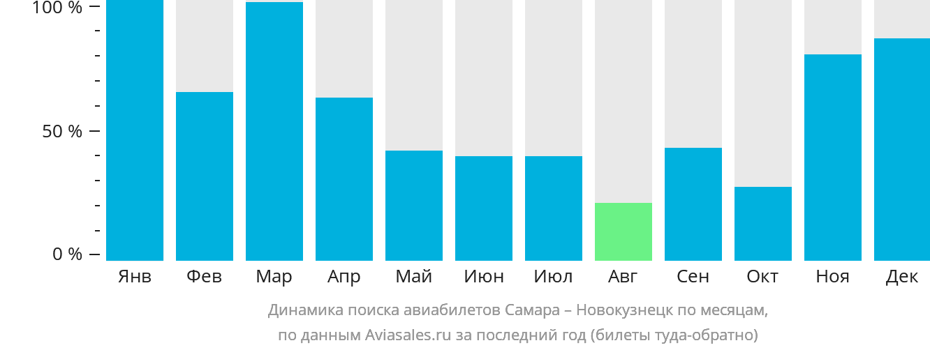 Динамика поиска авиабилетов из Самары в Новокузнецк по месяцам