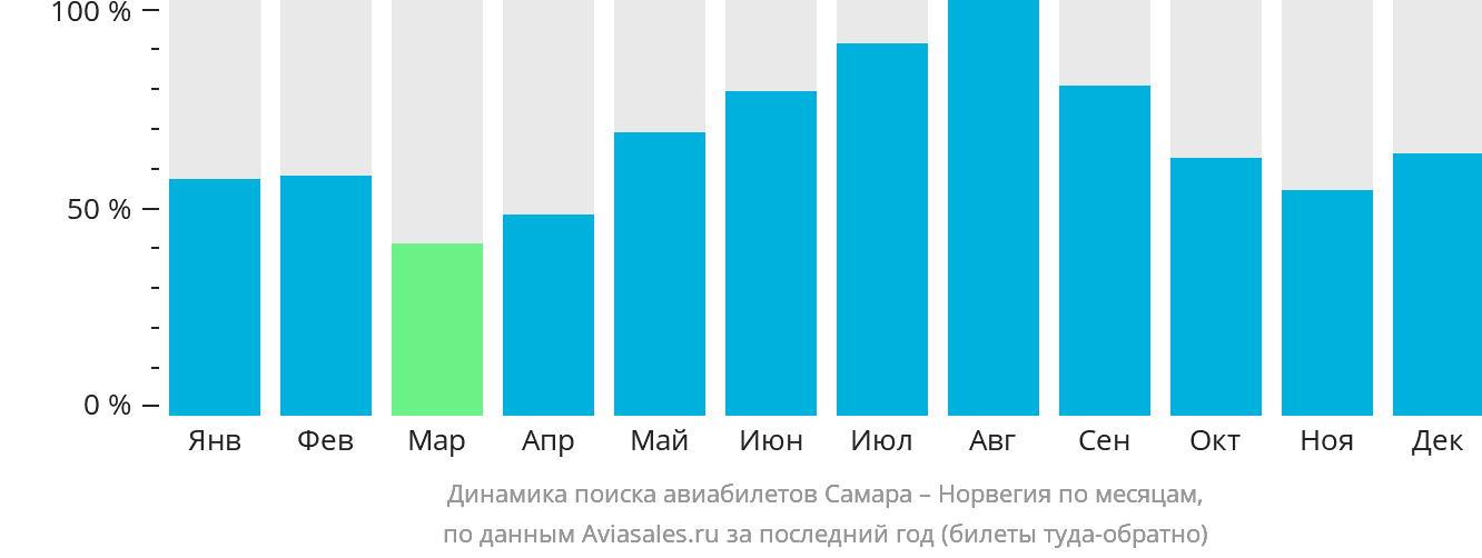 Динамика поиска авиабилетов из Самары в Норвегию по месяцам