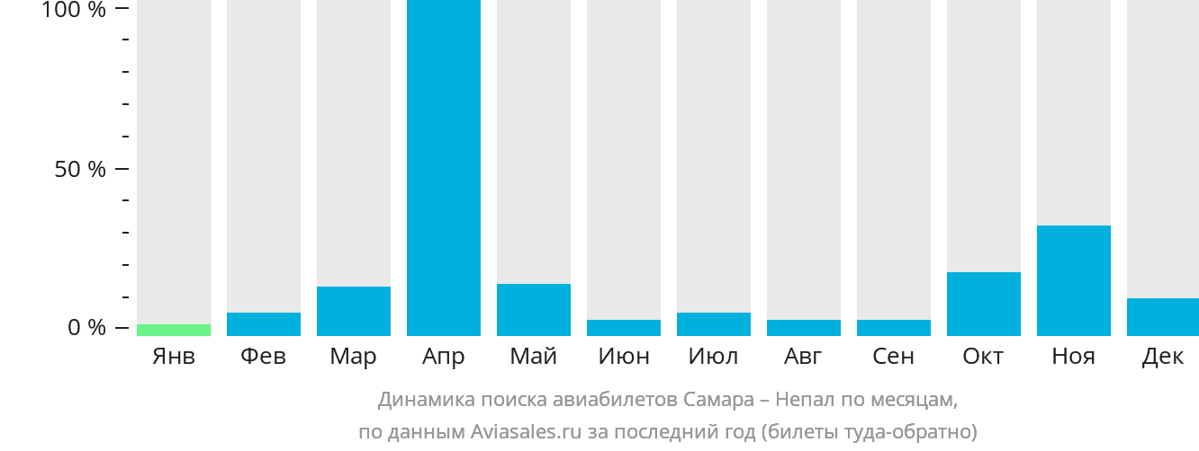 Динамика поиска авиабилетов из Самары в Непал по месяцам
