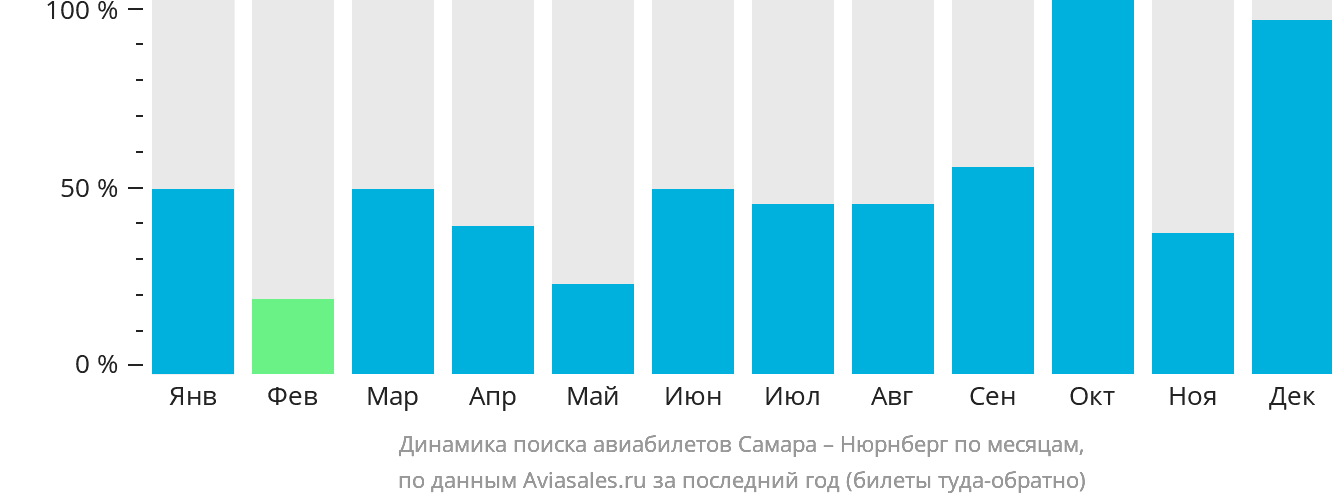 Динамика поиска авиабилетов из Самары в Нюрнберг по месяцам