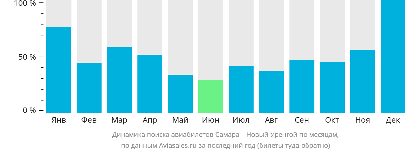 Динамика поиска авиабилетов из Самары в Новый Уренгой по месяцам