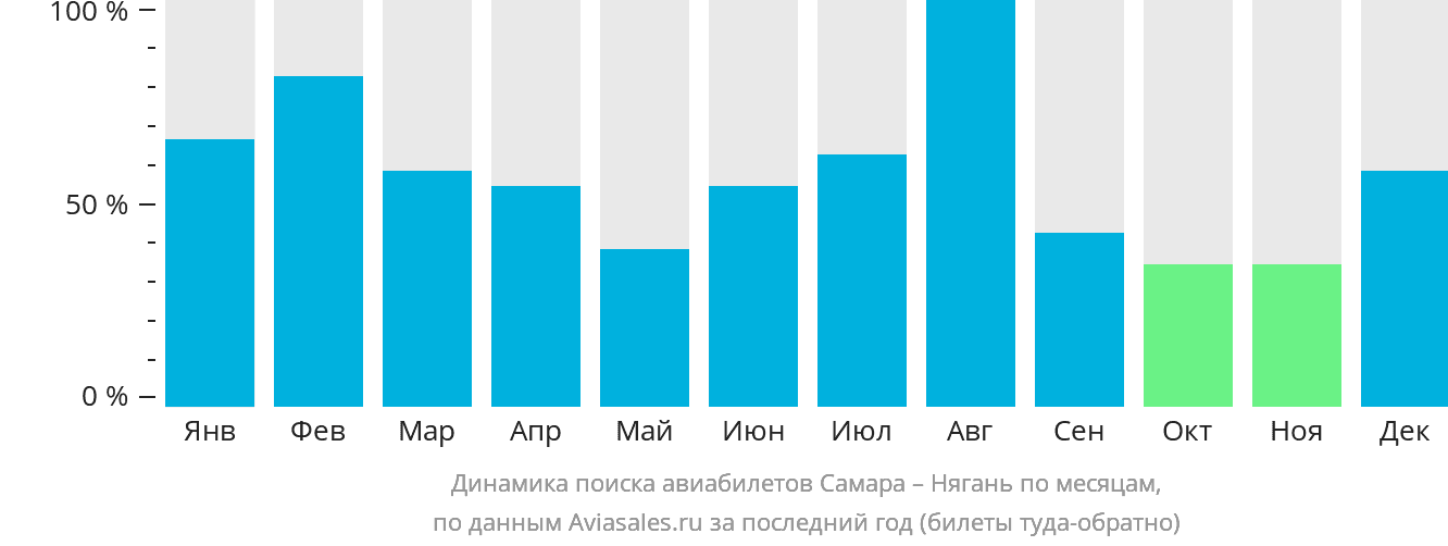 Динамика поиска авиабилетов из Самары в Нягань по месяцам