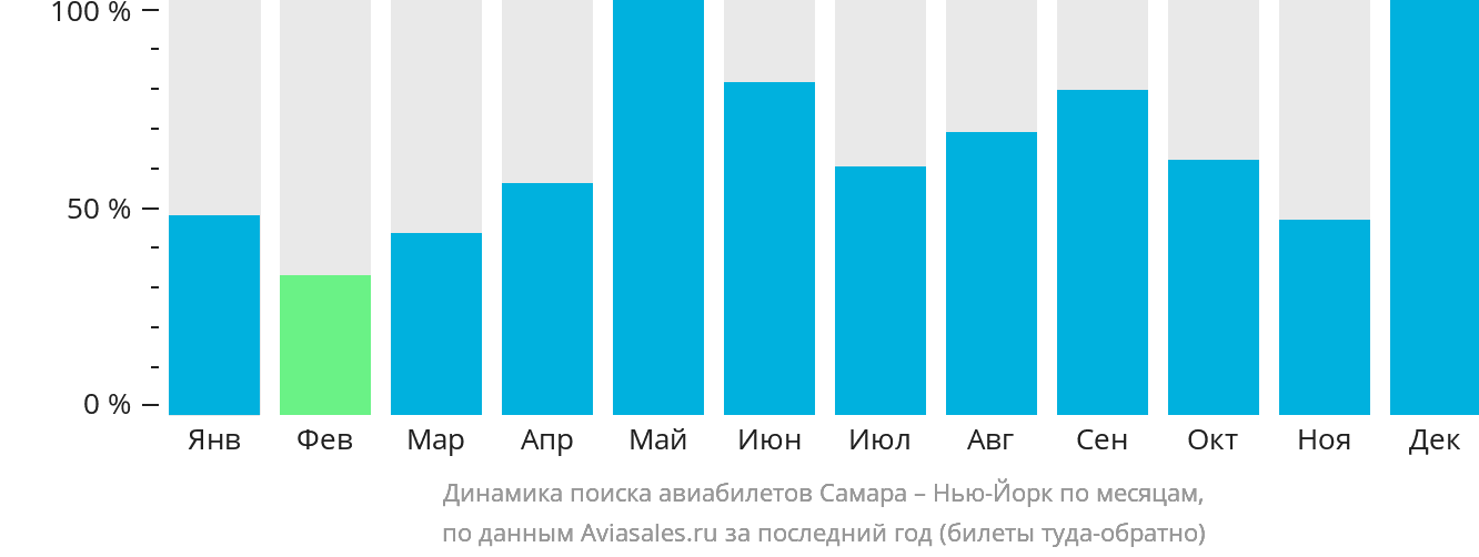 Динамика поиска авиабилетов из Самары в Нью-Йорк по месяцам