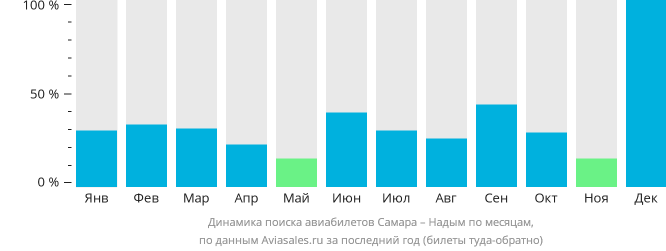 Динамика поиска авиабилетов из Самары в Надым по месяцам