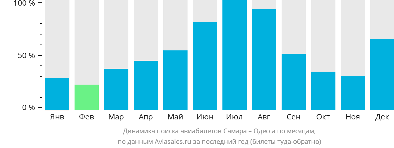 Динамика поиска авиабилетов из Самары в Одессу по месяцам