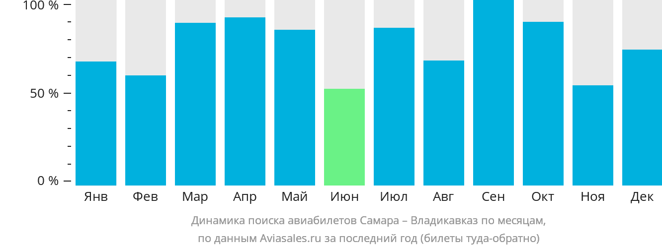 Динамика поиска авиабилетов из Самары во Владикавказ по месяцам