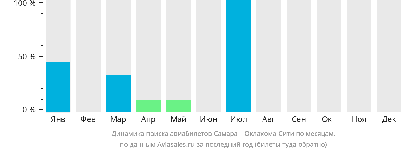 Динамика поиска авиабилетов из Самары в Оклахома-Сити по месяцам
