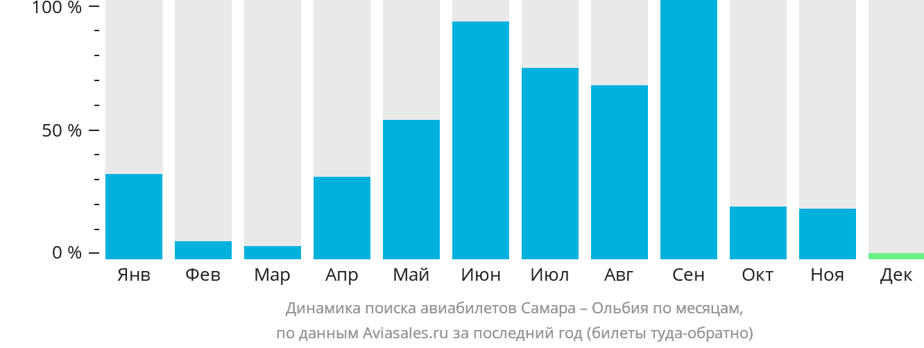 Динамика поиска авиабилетов из Самары в Ольбию по месяцам