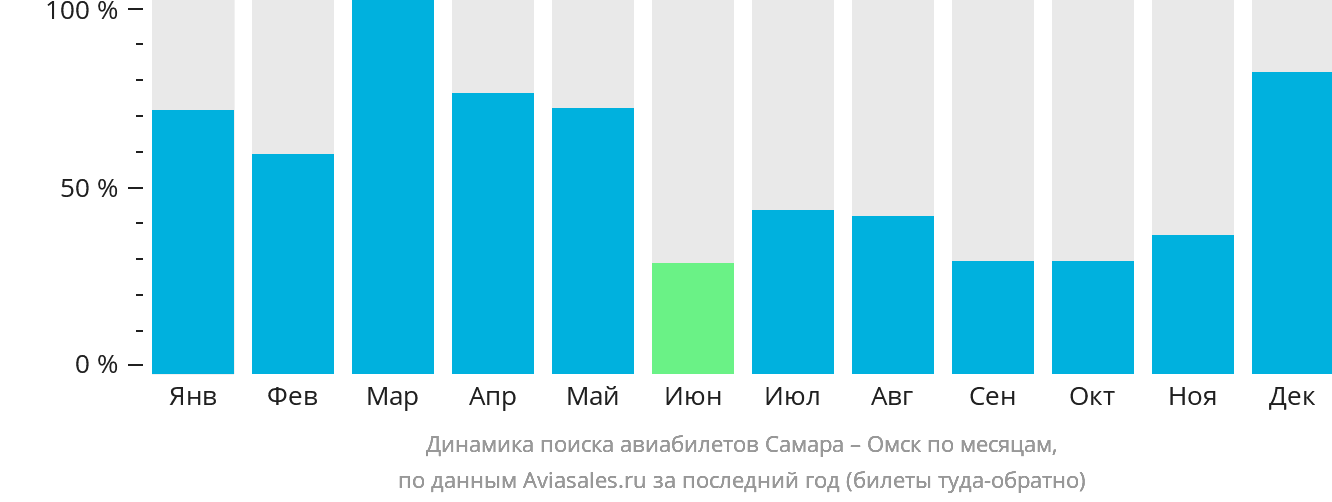 Динамика поиска авиабилетов из Самары в Омск по месяцам