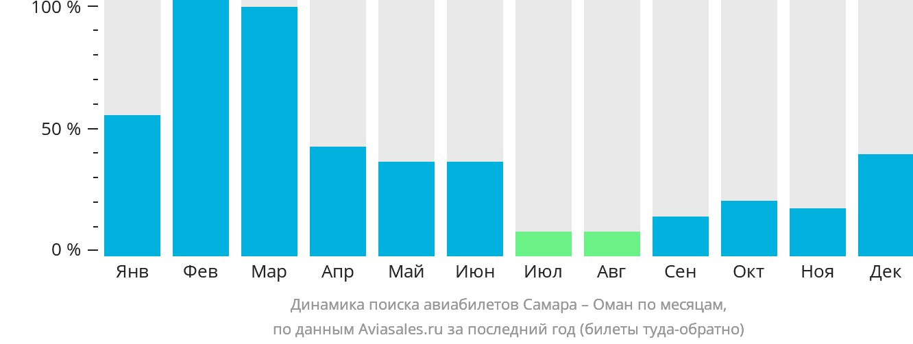 Динамика поиска авиабилетов из Самары в Оман по месяцам