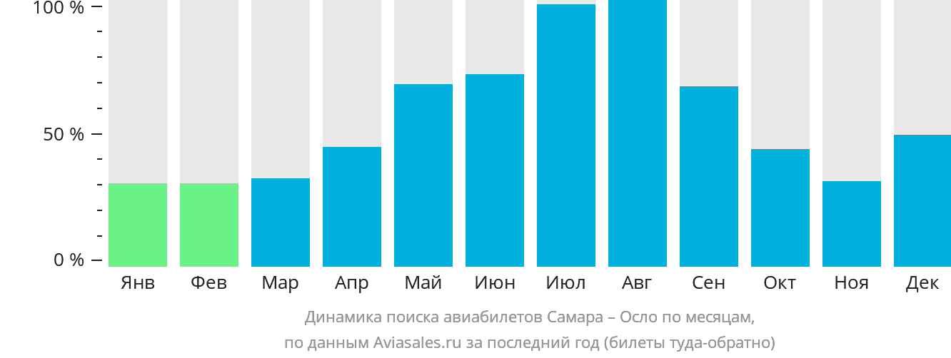 Динамика поиска авиабилетов из Самары в Осло по месяцам