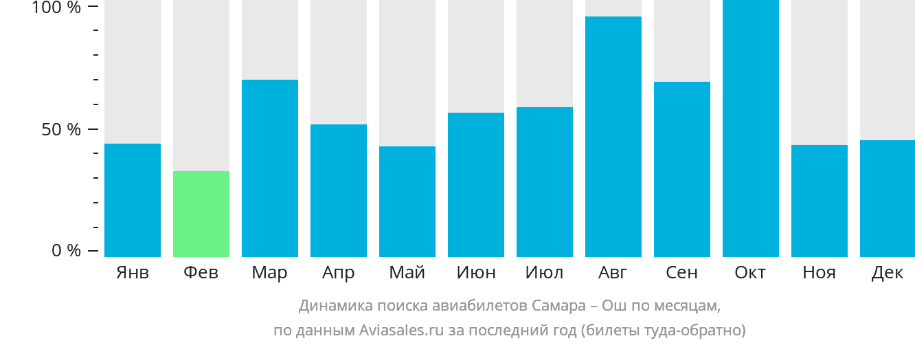 Динамика поиска авиабилетов из Самары в Ош по месяцам