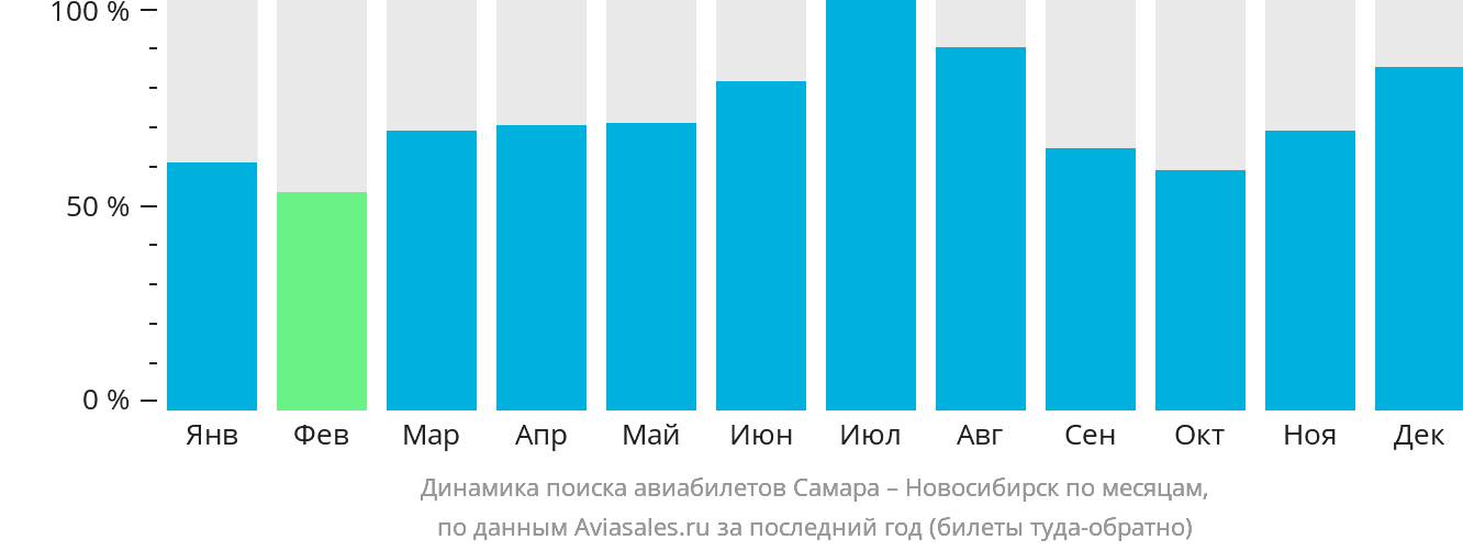 Динамика поиска авиабилетов из Самары в Новосибирск по месяцам