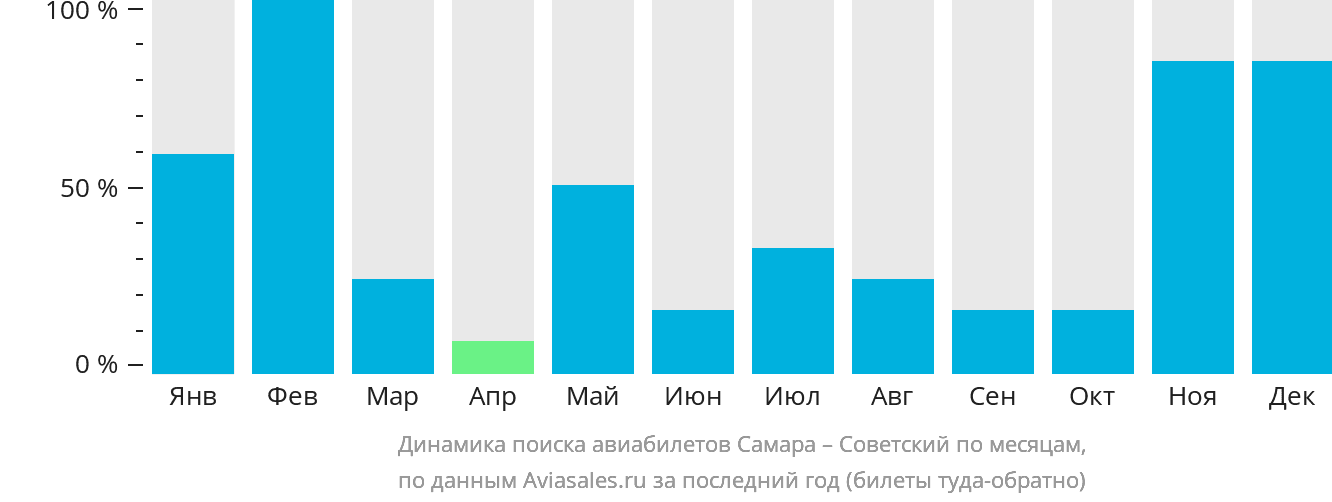 Динамика поиска авиабилетов из Самары в Советский по месяцам
