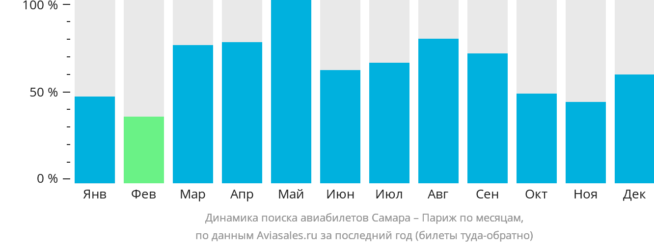 Динамика поиска авиабилетов из Самары в Париж по месяцам
