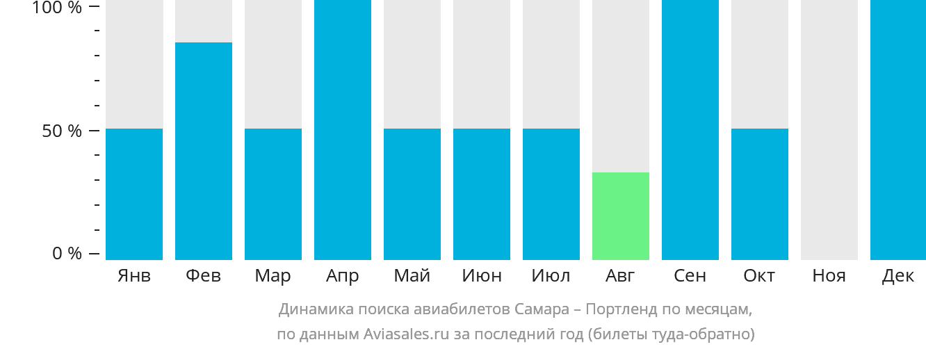 Динамика поиска авиабилетов из Самары в Портленд по месяцам