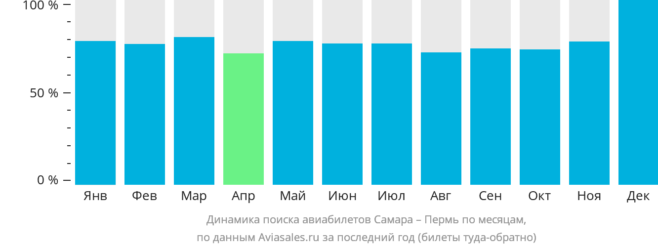 Динамика поиска авиабилетов из Самары в Пермь по месяцам