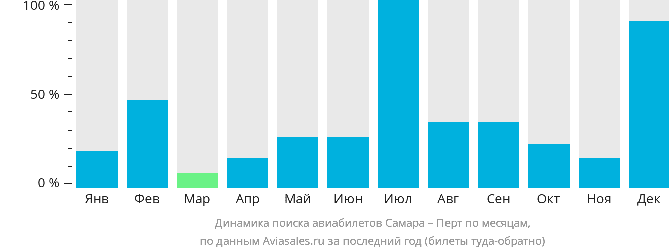 Динамика поиска авиабилетов из Самары в Перт по месяцам